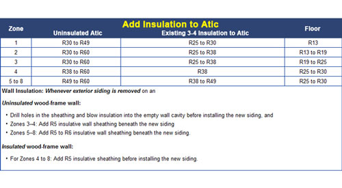 r-value insulation chart based on climate in Nebraska